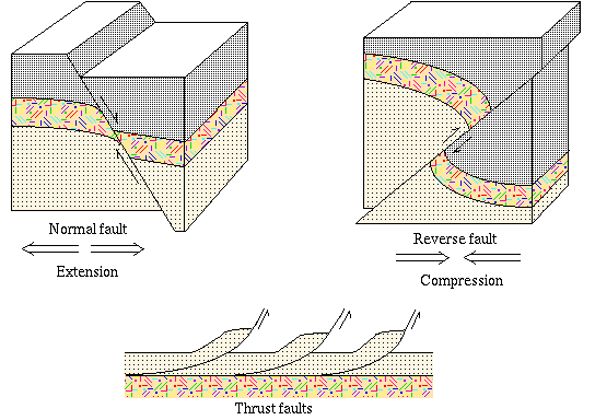 Fault Diagram