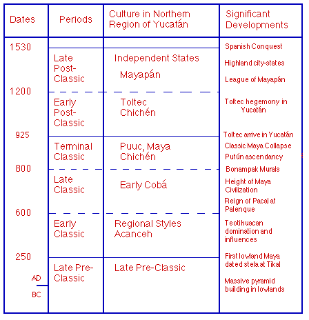 Time Line