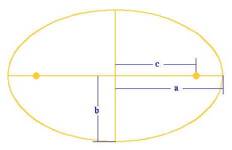 Ellipse relationships